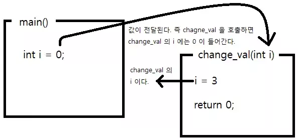 main 에서 int i 를 정의하였다. 이제 change_val 을 호출하면 chagne_val 자체의 int i 로 i 의 값이 전달 된다. 이제, change_val 의 i 의 값을 3 으로 변경한다. 물론 main 의 i 와는 다른 변수 이기 때문에 return 후 다시 main 에서 i 의 값을 확인하면 그대로 0 이다.