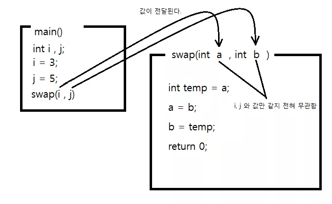 main 에서 int i,j 를 정의하며 swap 에 넣으면 swap 의 int a,b 는 각각 swap 내의 변수들 이므로, swap 내에서 아무리 a,b 를 바꿔보았자 main 의 i,j 는 바꾸지 않는다. 결국 역시 포인터를 이용해야 한다.