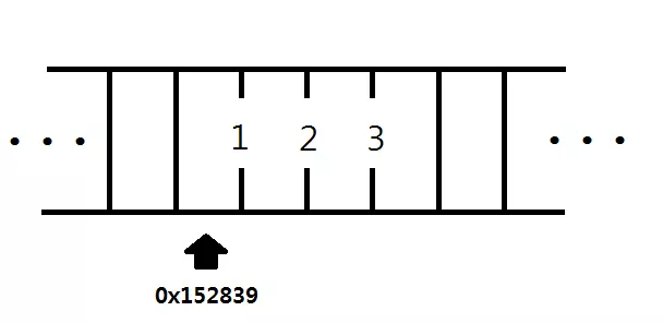 메모리에 123 이란 수가 있고 이 수는 메모리에 0x152839 (앞에 0x 는 이 수가 16 진수로 표시되었다는 것을 의미해요 에 위치