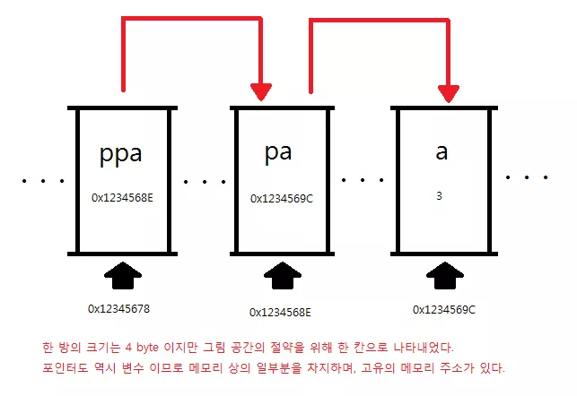 a 의 주소값을 pa 가, pa 의 주소값을 ppa 가 가지고 있습니다. 