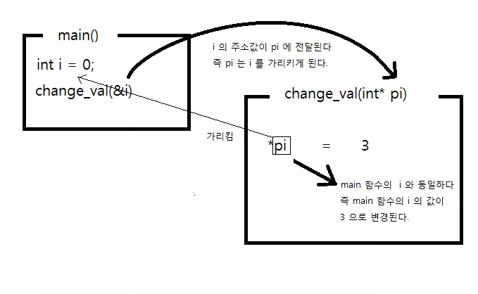 main 함수에 변수 i 가 있다. change_val 에 i 의 주소값을 전달한다. change_val 은 포인터 pi 에 전달 받은 i 의 주소값이 들어가 있다. 이제, pi 가 가리키는 것의 값을 3 으로 바꾸면, pi 가 가리키는 것이 main 의 변수 i 였으므로 실제로 return 후 확인해 보면 main 의 변수 i 의 값이 바뀐다.