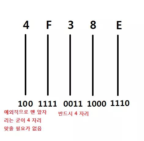 마찬가지로 16 진수로 나타낸 A5 를 봅시다. 16 진수는 숫자가 16 개 필요한데, 우리는 0 부터 9 까지 밖에 없으므로 10, 11, 12, 13, 14, 15 에 해당하는 숫자를 A, B, C, D, E, F 라고 하기로 했습니다. 이제, 16 진수로 표기된 3A 를 십진수로 바꿔봅시다. 일의 자리 부터 보면 A 이므로 10 곱하기 1 이고, 그 다음 자리는 3 이므로 3 곱하기 16 이므로 다 더하면 58 이 되겠지요.  